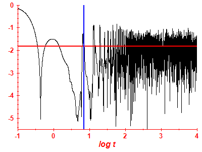 Survival probability log